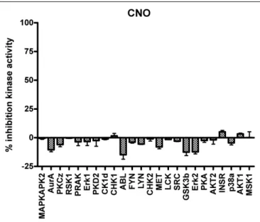 FIGURE 3 | Clozapine-N-oxide is devoid of activity at essential neuronal  protein kinases