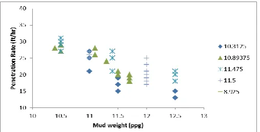Fig. -1: Penetration Rate vs. mud weight -water based mud 