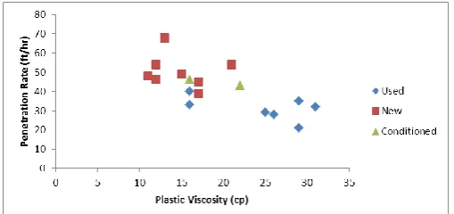 Fig.-3: Penetration Rate vs. Plastic viscosity for sandstone/ shale formation 