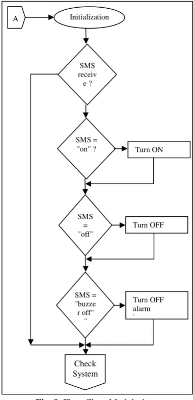 Fig. 9. Flow Chart Module 1 