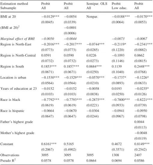Table 3 presents the results, along with calculated marginal effects of a BMI increase, evaluated at the mean