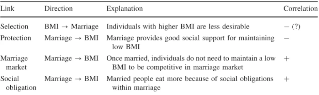 Table 1 Theoretical links between marriage and BMI