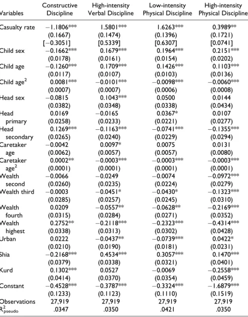 Table 3. Determinants of Discipline Outcomes—2011 Sample. Variables ConstructiveDiscipline High-intensity Verbal Discipline Low-intensity Physical Discipline High-intensity Physical Discipline Casualty rate 1.1806*** (0.1667) [0.3051] 1.5801***(0.1474)[0
