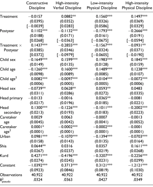 Table 5. Determinants of Discipline Outcomes—Difference in Differences. Constructive Discipline High-intensity Verbal Discipline Low-intensity Physical Discipline High-intensity Physical Discipline Treatment 0.0157 (0.0395) [0.0039] 0.0882**(0.0352)[0.02