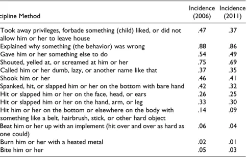 Table 1. Incidence of Discipline Methods.