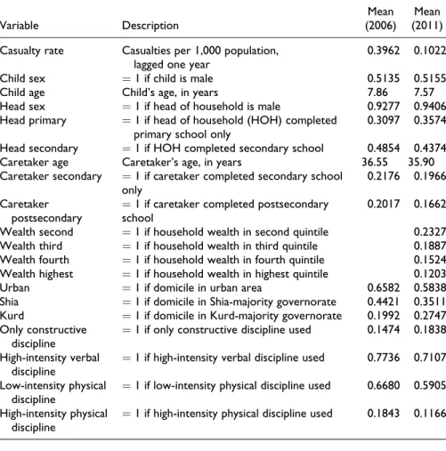 Table 2. Variable Definitions and Summary Statistics.