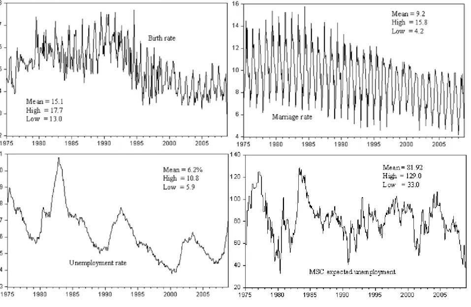 Figure 1. Time plots of the series: 1975.01-2008.12 