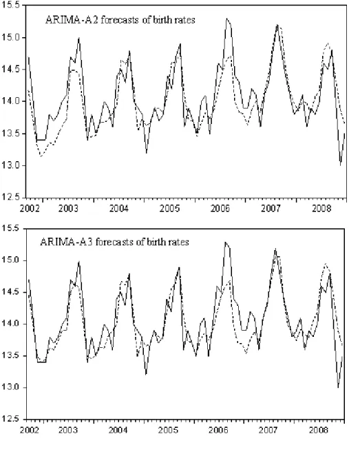 Figure 2. Actual (solid line) vs. nine-month-ahead forecasts (dotted line): 2002.09-2008.12 