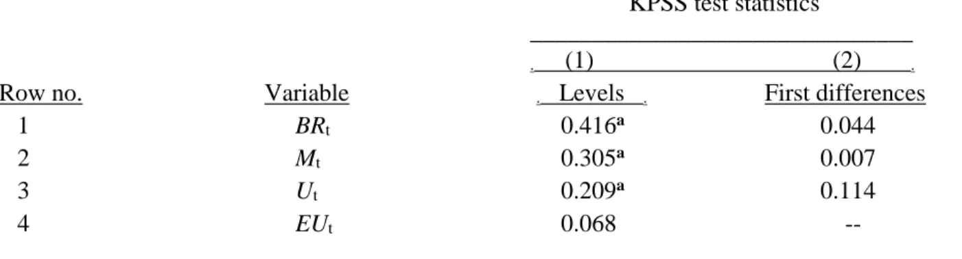 Table 1. KPPS Stationarity test results: 1975.01-2001.12 