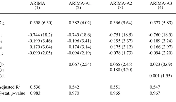 Table 2. Estimates of alternative birth rate models: 1975.01-2001.12 
