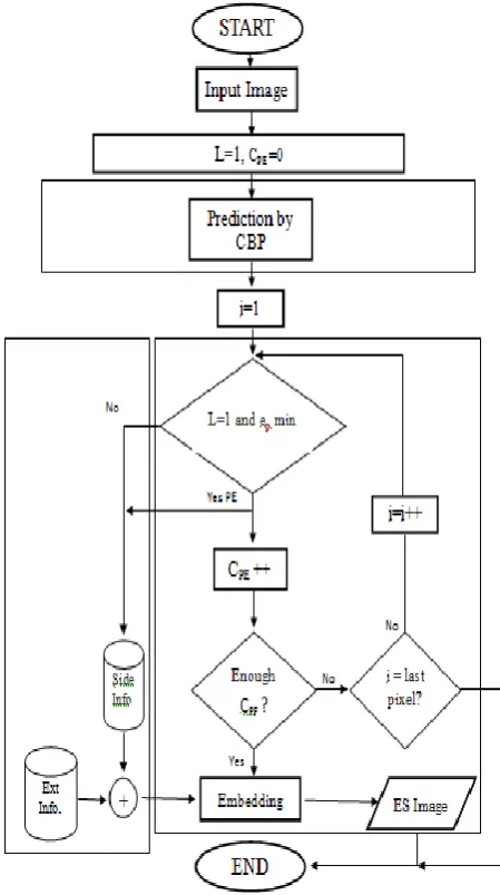 Figure 3.1. Flow chart of unified embedding method 