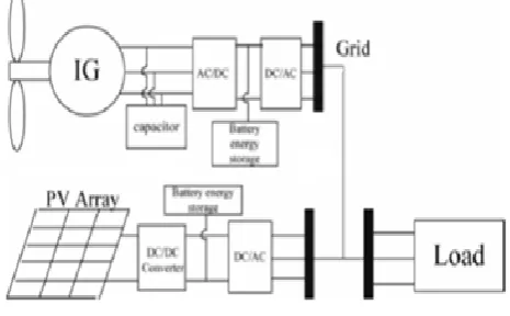 Fig 1- Proposed Hybrid System  