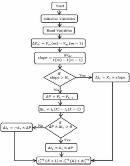Fig.3: Configuration of wind energy system  