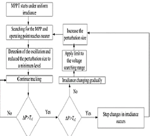 Fig. 5: Flow chart of Improved P&O Algorithm for Solar system  