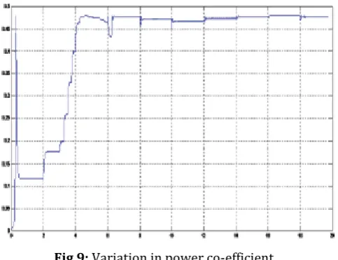 Fig.9: Variation in power co-efficient 
