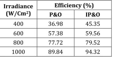 Table 1 shows Analytic Evaluation of Output Efficiency with Various Solar Temperatures at Constant Irradiance