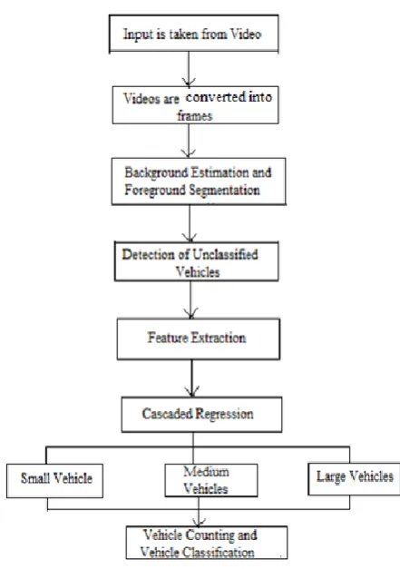 Fig. 2 The Flow of Vehicle Counting and Classification 
