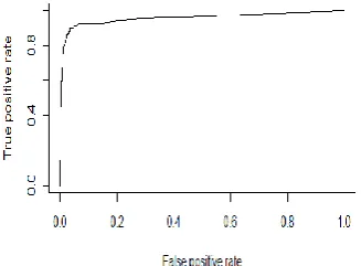 Fig 2: Logistic Regression Curve  