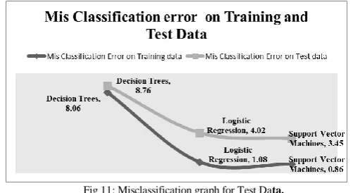 Fig 11: Misclassification graph for Test Data. 