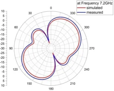 Fig. 8c: The above Far field result shows that the frequency at 3.6GHz and operates at dual band as shown in above Fig