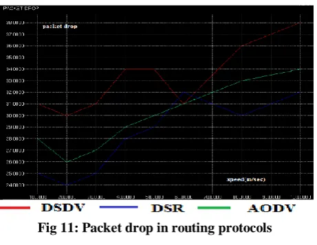 Fig 9: Packet delivery ratio 
