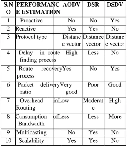Table IV. Parametric estimation of various protocols 