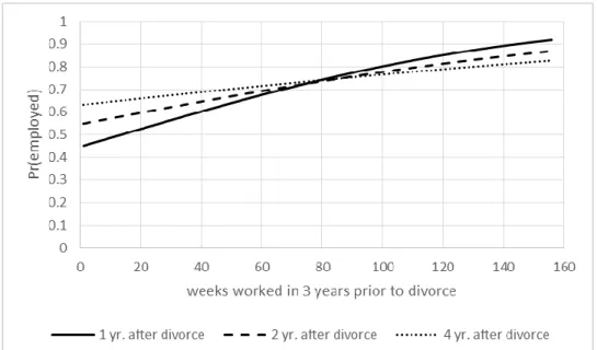 Figure 2: Probability Employed for Divorced Females – Probit Estimates 