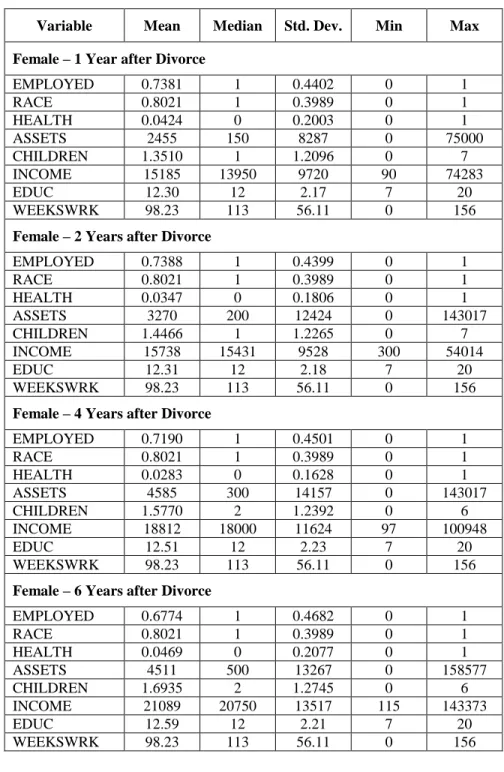 Table 2: Summary Statistics for Females 