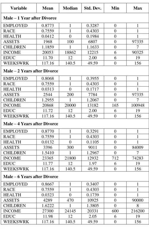 Table 3: Summary Statistics for Males 