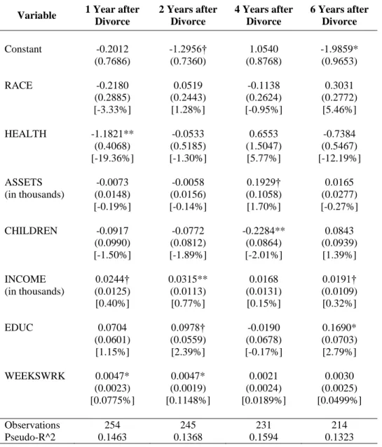 Table 5: Male Determinants of Employment 1, 2, 4 and 6 Years after Divorce 