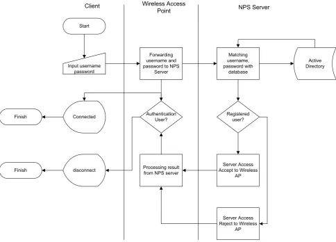 Fig 2. Flowchart process of authentication 