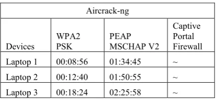 Table 2. Time to attack using Aircrack-ng 