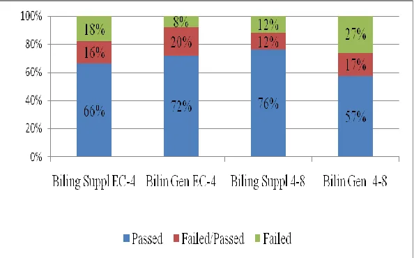 Figure 1: Test Results by Bilingual Certification Test  