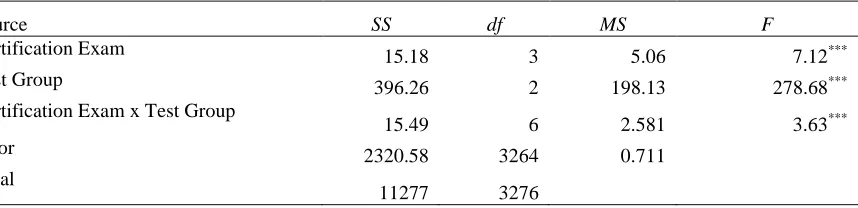 Table 1: The descriptive analyses of TExES bilingual exam results 