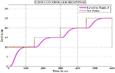 Fig-7: Response of 2DOF controller using CDM 