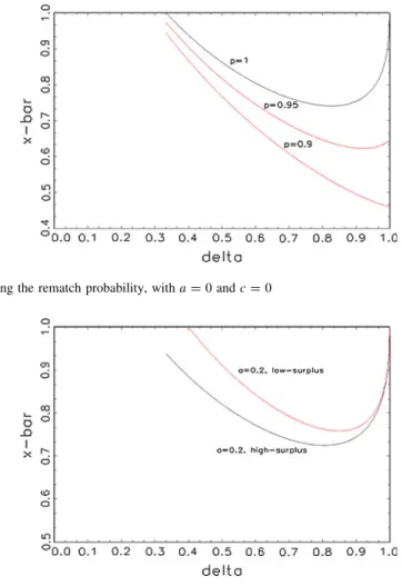 Fig. 2 Varying the rematch probability, with a = 0 and c = 0