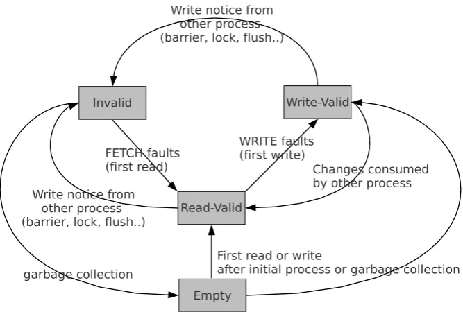 Figure 2.8:State machine of CLOMP (derived from [47], [38], and experimentalobservation).
