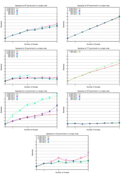 Figure 3.1: Comparison of performance between native Intel OpenMP and CLOMP on aXE compute node.