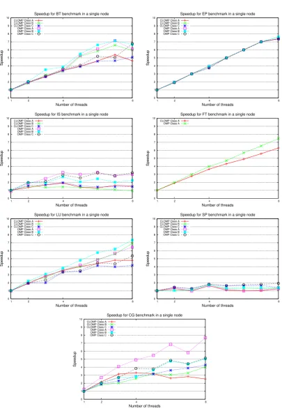 Figure 3.2: Comparison of performance between native Intel OpenMP and CLOMP on aVAYU compute node.