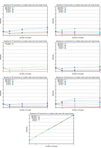 Figure 3.3: Performance of CLOMP on XE with a single thread per compute node.