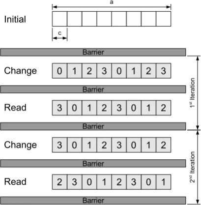 Figure 3.7: MCBENCH – An array of size a-bytes is divided into chunks of c-bytes.The benchmark consists of Change and Read phases that can be repeated for multipleiterations