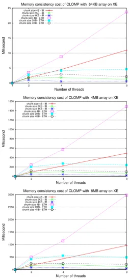 Figure 3.8: MCBENCH evaluation results of CLOMP on XE with both Ethernet andInﬁniBand interconnects: 64KB, 4MB and 8MB array sizes are used in these three ﬁguresrespectively; comparison among difference chunk sizes 4B, 2KB and 4KB is illustrated ineach ﬁgure for both Ethernet and InﬁniBand.