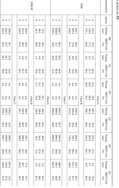Table 3.3: Page faults handling cost (SEGV Cost) of CLOMP for NPB benchmarks as a ratio to corresponding elapsed time with single thread