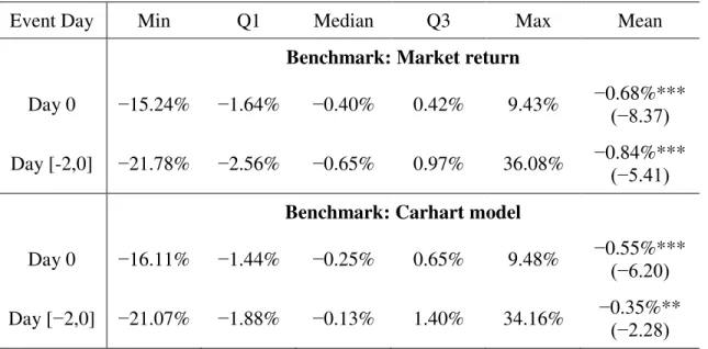 Table I  shows  statistics on the  abnormal returns of  the  firms in our sample  against both  benchmarks for  � �,� 