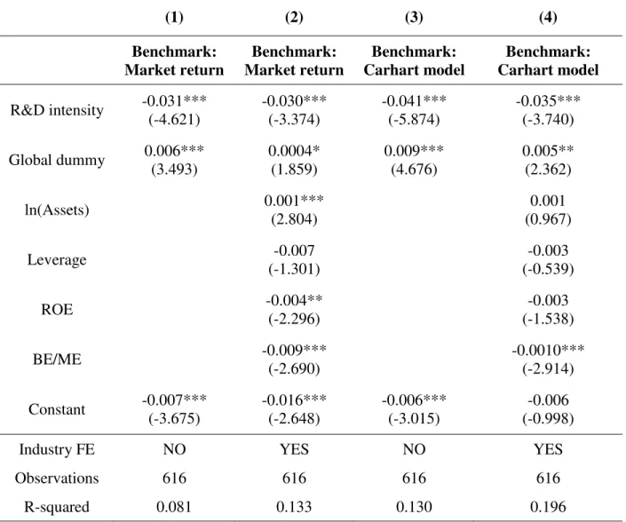 Table III: Determinants of Abnormal Returns of High-tech Firms  (1)  (2)  (3)  (4)  Benchmark:  Market return  Benchmark:  Market return  Benchmark:  Carhart model  Benchmark:  Carhart model  R&amp;D intensity  -0.031***  (-4.621)  -0.030*** (-3.374)  -0.0