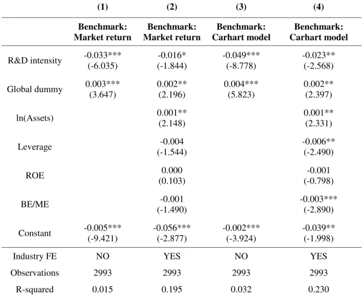 Table IV: Determinants of Abnormal Returns of All Firms on Exchange  (1)  (2)  (3)  (4)  Benchmark:  Market return  Benchmark:  Market return  Benchmark:  Carhart model  Benchmark:  Carhart model  R&amp;D intensity  -0.033***  (-6.035)  -0.016*  (-1.844)  