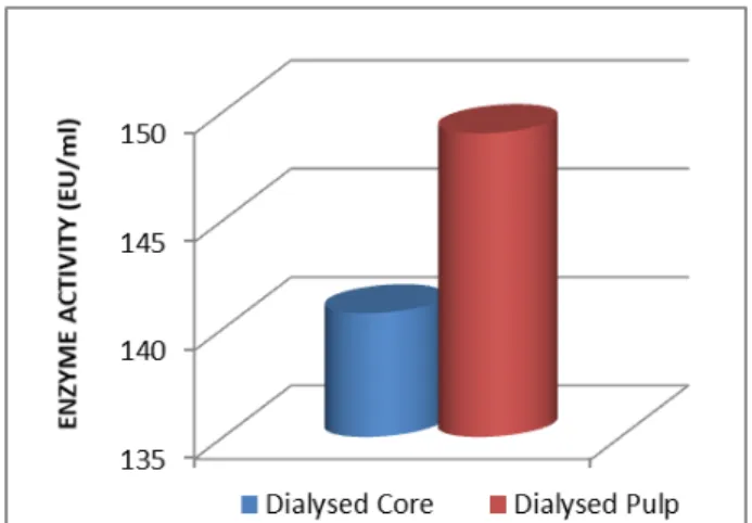 Fig. 2. Estimation of protein for crude sample  Purification of Bromelain 