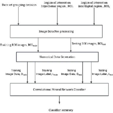 Fig. 3 Block diagram of input data pre-processing. 