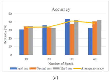 Fig. 5 Preliminary results for number of training epochs (b) parameter.  (a) Accuracy performance against number of 