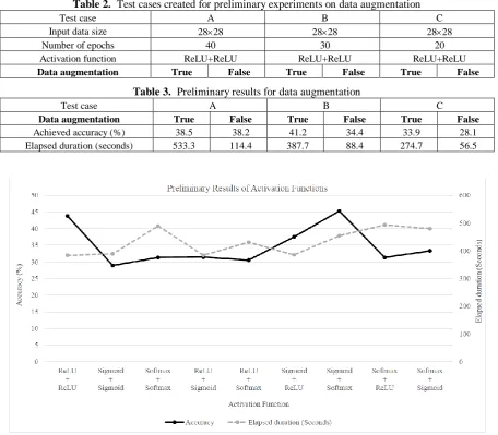 Table 2.  Test cases created for preliminary experiments on data augmentation Test case A B 